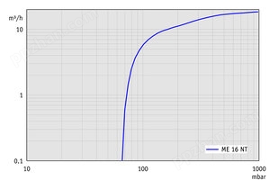 ME 16 NT - 60 Hz下的抽速曲线