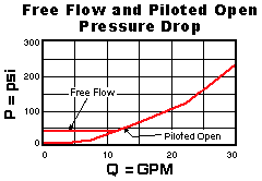 Performance Curve for CWEA: 导压比3:1 , 带外接口 平衡阀 
