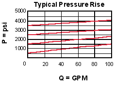 Performance Curve for RDHA: 直动式 <strong>溢流阀</strong> 