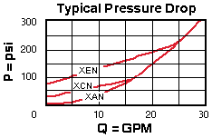 Performance Curve for CXED: 鼻侧到鼻尖自由流 <strong>单向阀</strong> 