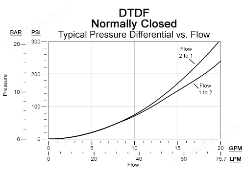 Performance Curve for DTDF: 2通, 直动式, 电磁操作方向 blocking <strong>锥阀 阀 (740 Series)</strong>